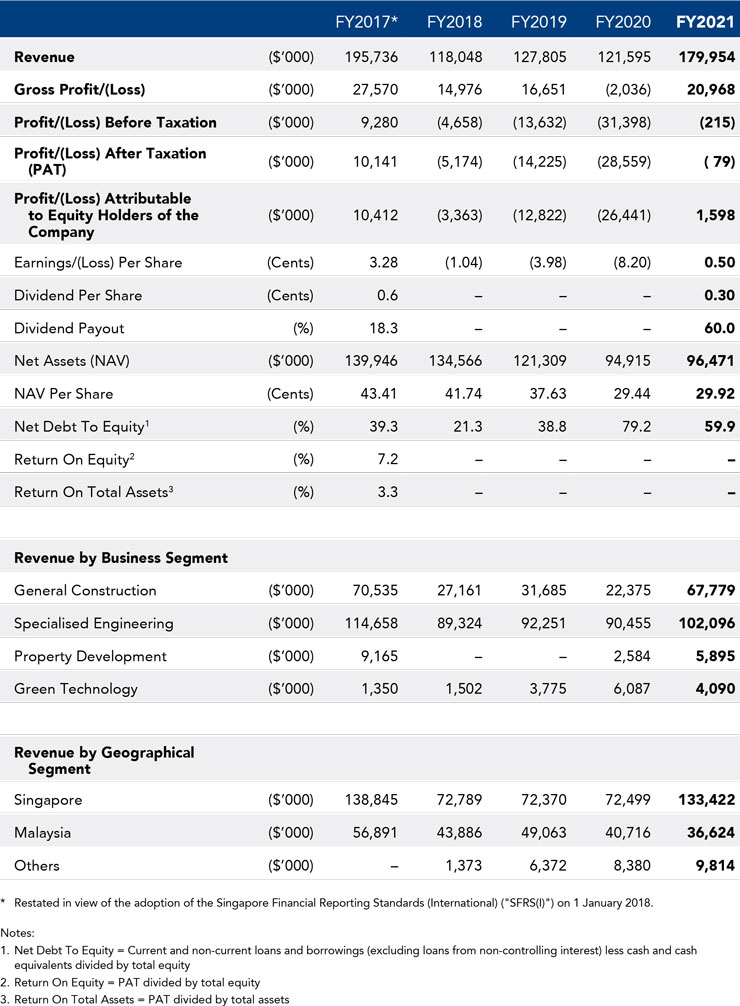 Investor Relations: Financial Highlights