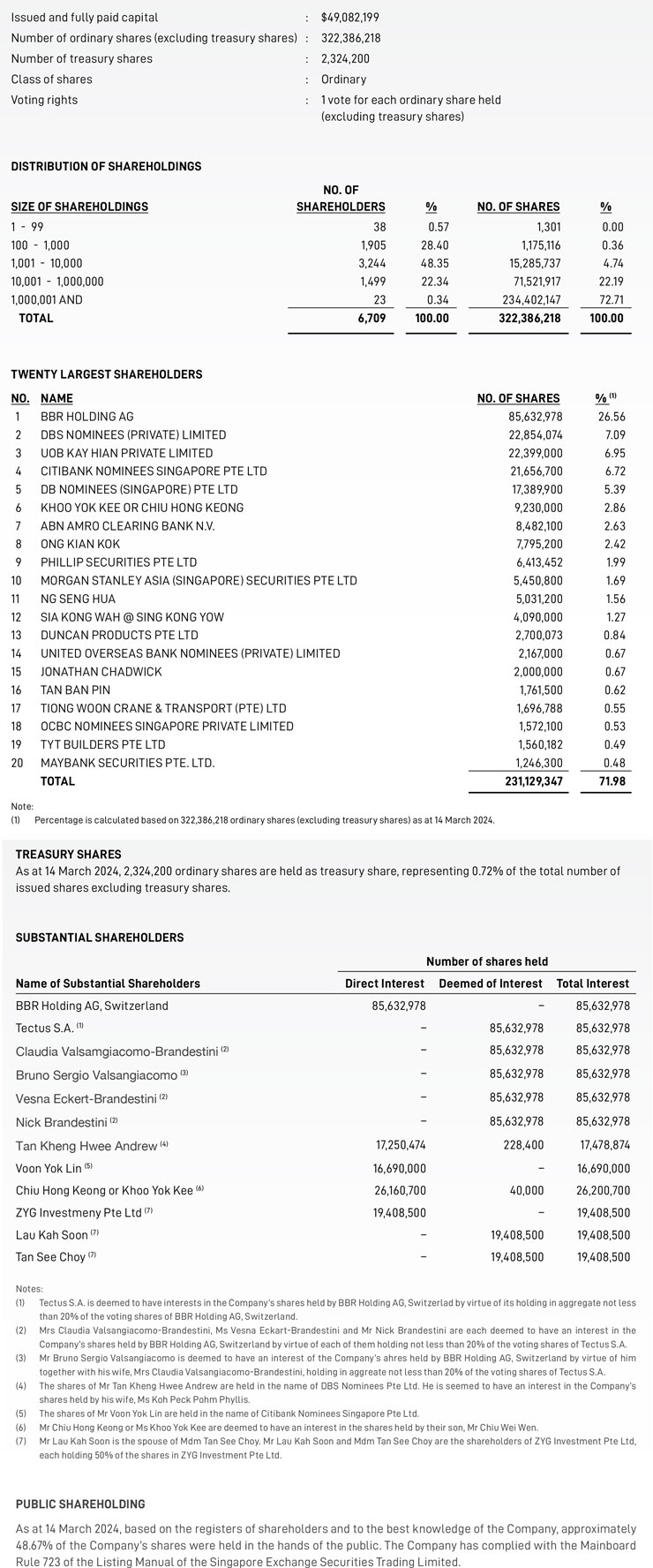 Shareholdings